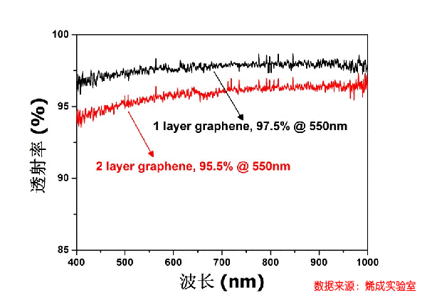 单层石墨烯透射率